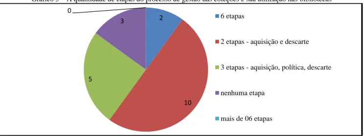 Gráfico 5  –  A quantidade de etapas do processo de gestão das coleções e sua utilização nas bibliotecas 