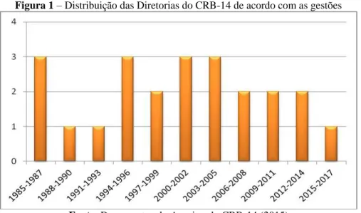 Figura 1  –  Distribuição das Diretorias do CRB-14 de acordo com as gestões 