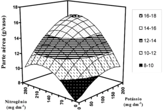 Figura  1.  Produção  de  massa  seca  da  parte  aérea  do  trigo  em  função  das  combinações  de  doses  de  nitrogênio  e  de  potássio.