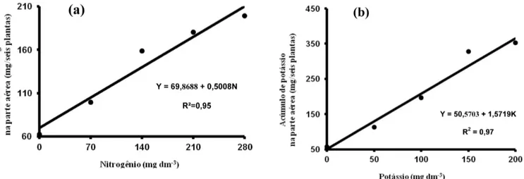 Figura  2.  Quantidade  de  nitrogênio  (a)  acumulado  na  parte  aérea  das  plantas  de  trigo  em  função  das  doses  de  nitrogênio  e  potássio (b) acumulado na parte aérea das plantas de trigo em função das doses de potássio