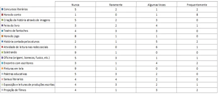 Gráfico 1 - Frequência das atividades de ações culturais desenvolvidas na biblioteca 