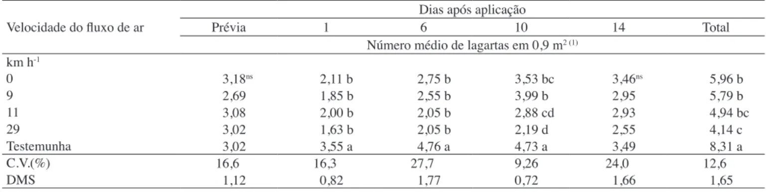 Tabela 2.  Influência da velocidade do fluxo de ar na barra de pulverização no controle de lagartas pequenas de A