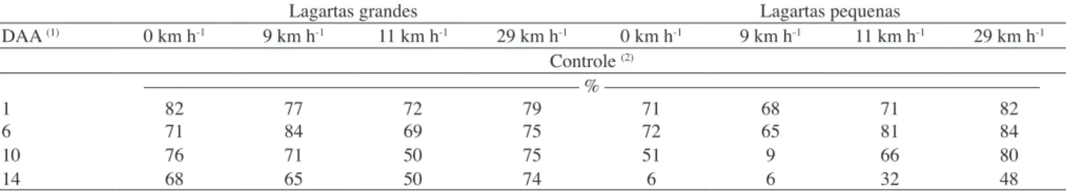Tabela 4.  Influência de diferentes velocidades do fluxo de ar junto à barra de pulverização na aplicação do inseticida deltametrina 