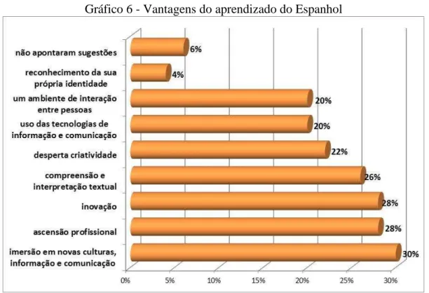 Gráfico 6 - Vantagens do aprendizado do Espanhol 