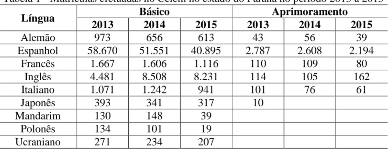 Tabela 1 - Matrículas efetuadas no Celem no estado do Paraná no período 2013 a 2015 