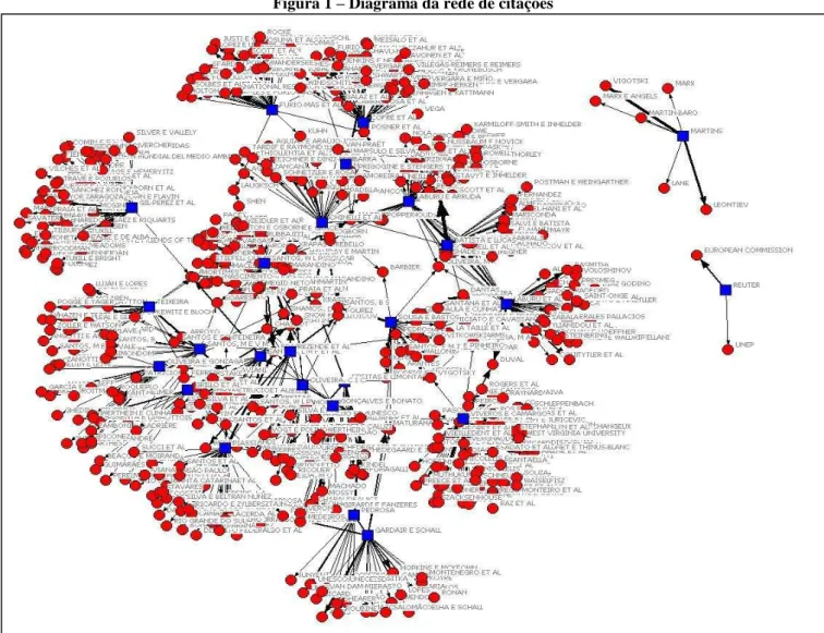 Figura 1  –  Diagrama da rede de citações 