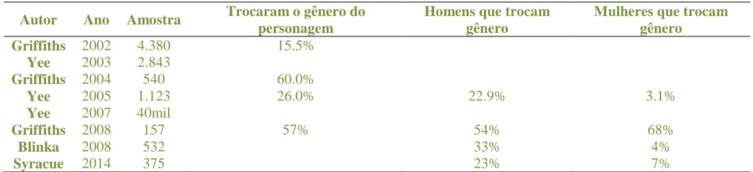 Tabela 3: Troca de gênero  Autor  Ano  Amostra  Trocaram o gênero do 