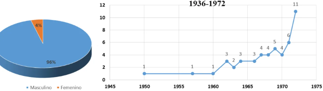 Gráfico  7:  Participación  de  los  sexos  en  la  base  de  datos  JTIA  y  la  distribución  de  la  representación  femenina en los registros de 1950 hasta 1972 