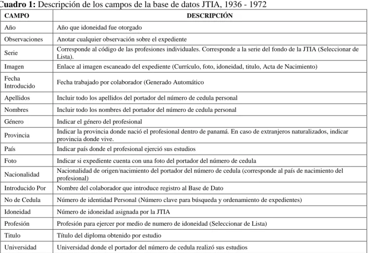 Cuadro 1: Descripción de los campos de la base de datos JTIA, 1936 - 1972 