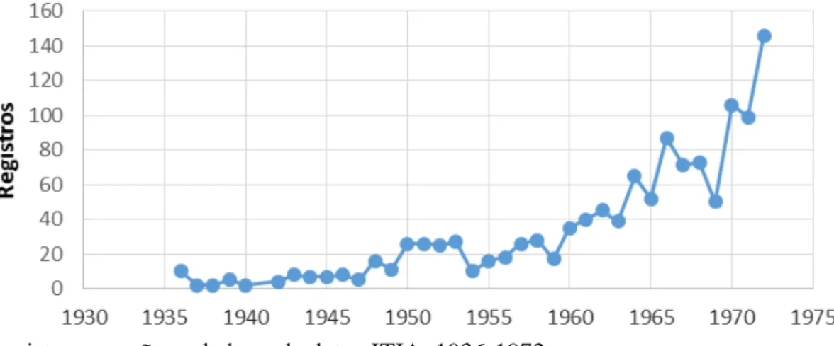 Gráfico 1: Registros por año en la base de datos JTIA, 1936-1972 