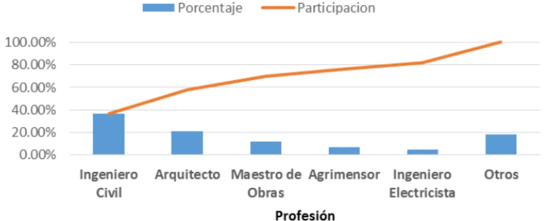 Gráfico 2: Participación de profesiones en la base de datos JTIA 