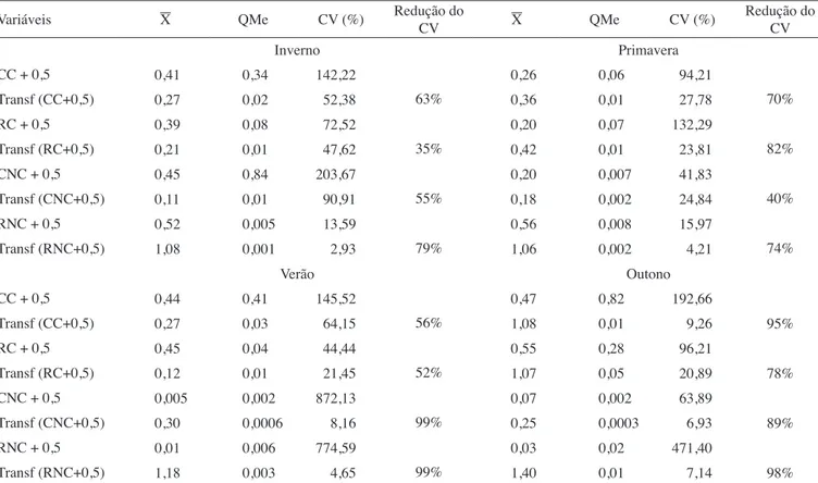 Tabela 5.  Média (X ) em kg por parcela, quadrado médio do erro (QMe), coeficiente de variação (CV%) para a variável mais a  constante e a transformação da variável mais constante e o percentual de redução nos valores do CV% após a transformação,  em cabeç