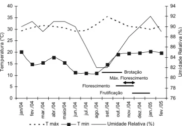 Figura 3. Estádios fenológicos das árvores de Annona crassiflora e dados meteorológicos de Goiânia durante 2004