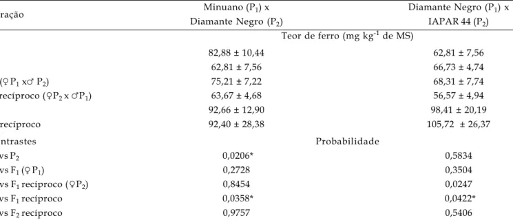 Tabela 2. Médias dos teores de ferro e seus respectivos desvios-padrão obtidos nos genitores (P 1  e P 2 ) e nas gerações