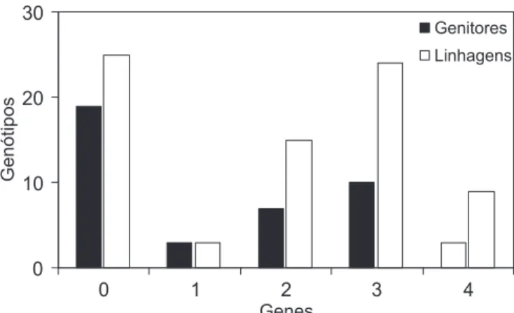Figura 1. Número de genes de resistência à antracnose presentes em genitores e linhagens de feijoeiro estimados por marcadores moleculares SCARs.