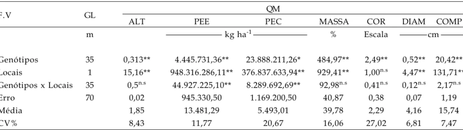 Tabela 1. Resumo da análise de variância conjunta envolvendo os dois locais (Lavras e Ijaci), para as características de altura de plantas (ALT), produtividade de espigas empalhadas (PEE), produtividade de espigas comerciais (PEC), porcentagem de massa (MA