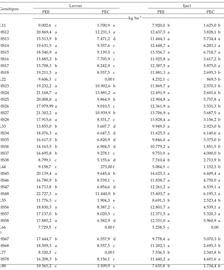 Tabela 2. Produtividade de espigas empalhadas (PEE) e produtividade de espigas comerciais (PEC) de genótipos de milho avaliados em Lavras e Ijaci
