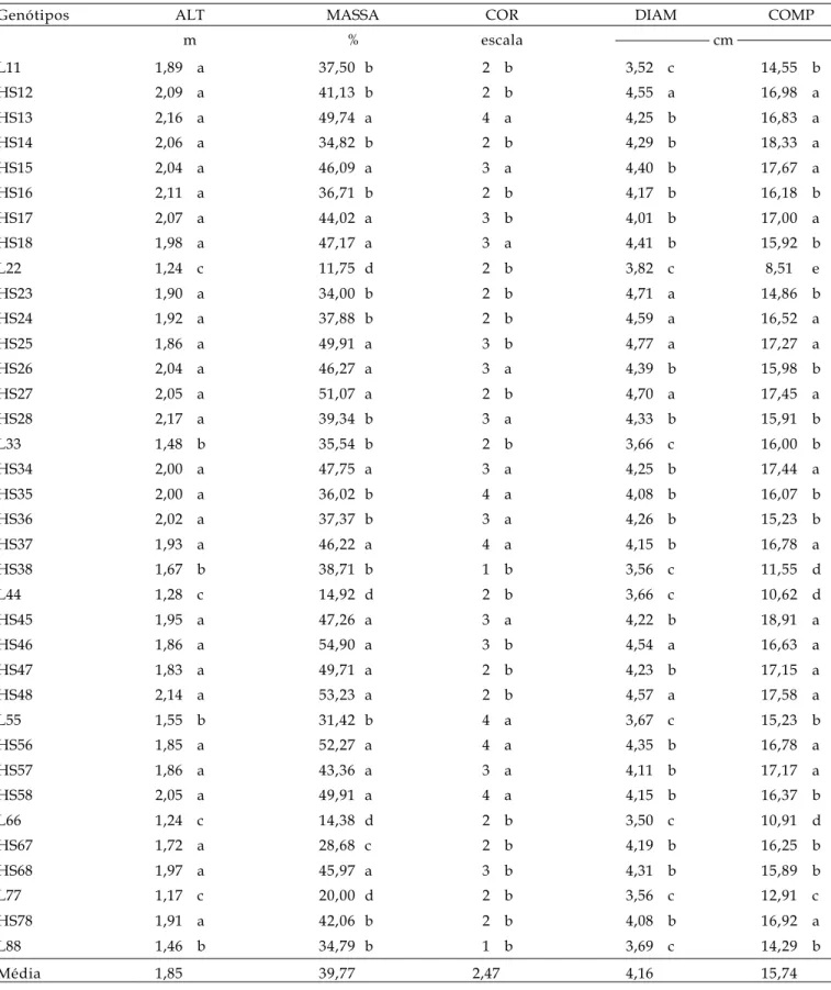 Tabela 3. Valores médios da altura de plantas (ALT), porcentagem de massa (MASSA), cor dos grãos (COR), diâmetro (DIAM) e comprimento das espigas (COMP), considerando a média das características em dois locais (Lavras e Ijaci)
