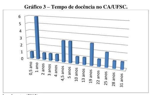 Gráfico 3  –  Tempo de docência no CA/UFSC. 