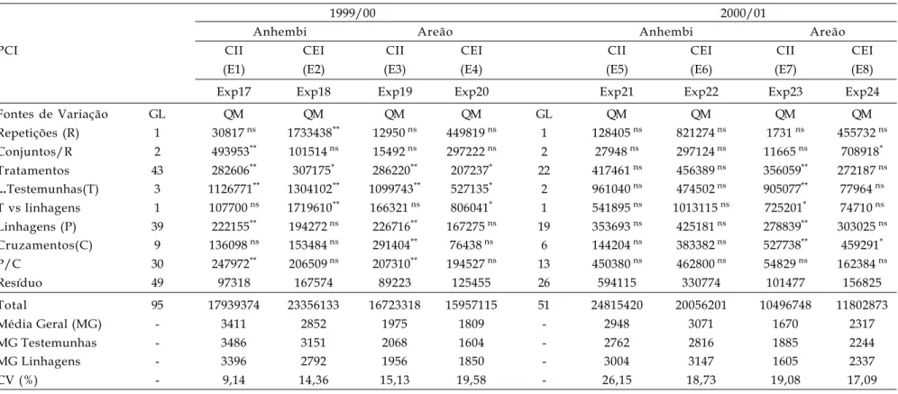 Tabela 4. Quadrados médios para o caráter produtividade de grãos (kg/ha) obtidos na análise individual em blocos ao acaso com repetições subdivididas em conjuntos experimentais com testemunhas comuns, em oito ambientes (E1 a E8 combinando os anos 1999/00 e