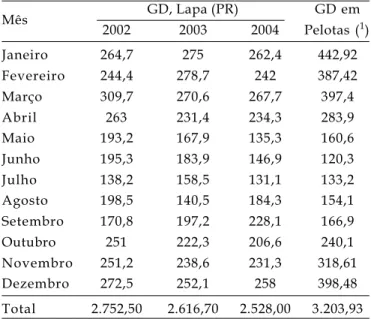 Tabela 4. Graus-dias (GD) mensais ocorridos no município de Lapa (PR),  para o cálculo do número de gerações de G