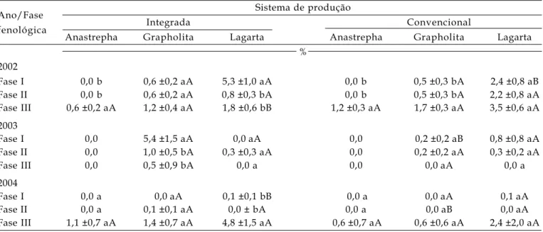 Tabela 5. Danos em frutos (%) de Grapholita molesta, Anastrepha fraterculus e outras lagartas em três fases fenológicas de pessegueiro cultivados em produção integrada (PI) e convencional (PC) durante três anos, em Lapa (PR)