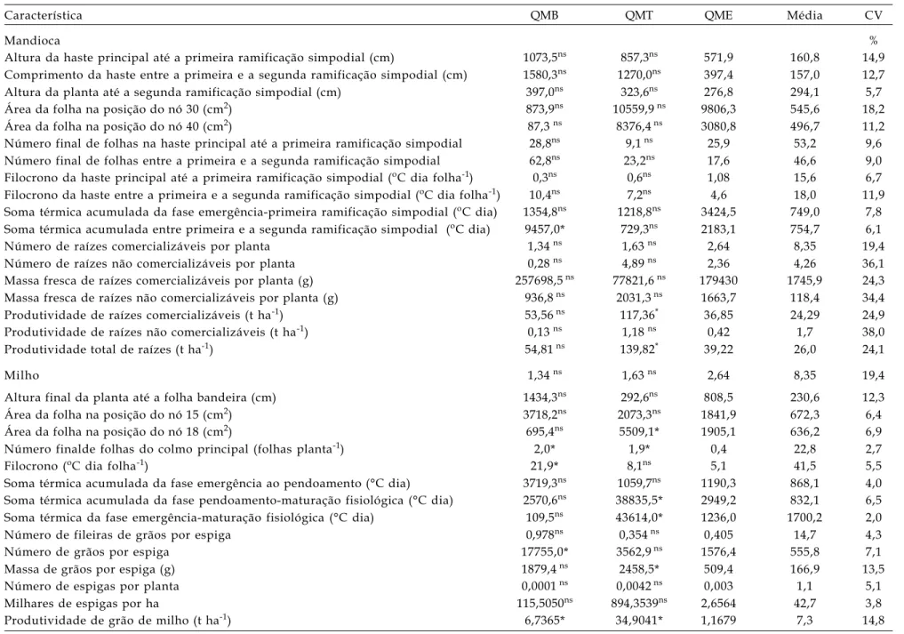Tabela 3. Estimativas do Quadrado médio de bloco (QMB), tratamento (QMT), erro experimental (QME), média e coeficiente de variação (CV) para diferentes características de mandioca e milho