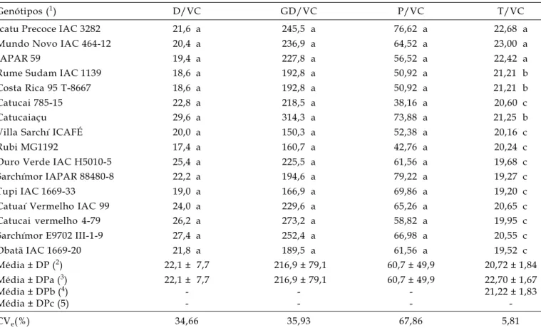 Tabela 6. Comparação entre médias para número de dias (D/VC), graus-dia (GD/VC), precipitação pluvial (P/VC) e temperatura (T/VC) durante o estádio de verde-cana em 16 cultivares de café arábica