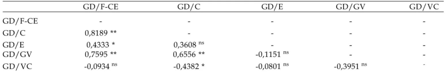 Tabela 7. Estimativas dos coeficientes de correlação de Pearson entre graus-dia para os estádios de chumbinho (GD/ C), expansão (GD/E), grão verde (GD/GV), verde cana (GD/VC) e da florada até o estádio de cereja (D/F-CE)