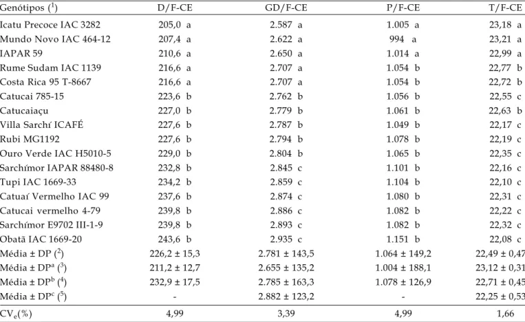 Tabela 1. Comparação entre médias de cinco ciclos fenológicos para número de dias (D/F-CE), graus-dia (GD/F-CE), precipitação pluvial (P/F-CE) e temperatura (T/F-CE), da florada ao estádio de cereja de 16 genótipos de café arábica