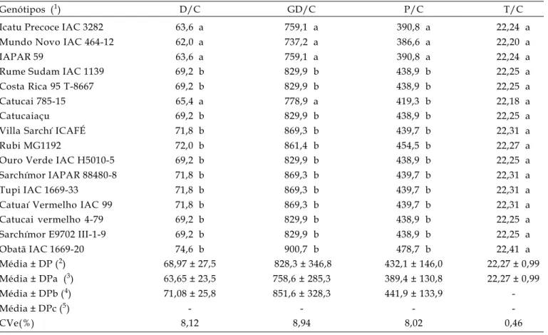 Tabela 3. Comparação entre médias para número de dias (D/C), graus-dia (GD/C), precipitação pluvial (P/C) e temperatura (T/C) durante o estádio de chumbinho em 16 genótipos de café arábica