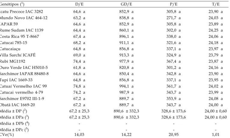 Tabela 4. Comparação entre médias para número de dias (D/E), graus-dia (GD/E), precipitação pluvial (P/E) e temperatura (T/E) durante o estádio de expansão em 16 genótipos de café arábica
