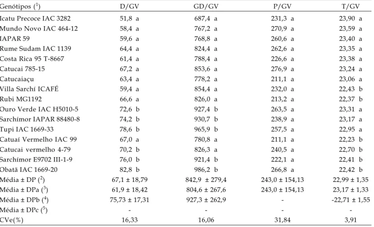 Tabela 5. Comparação entre médias para número de dias (D/GV), graus-dia (GD/GV), precipitação (P/GV) e temperatura (T/GV) durante o estádio de grão-verde em 16 cultivares de café arábica