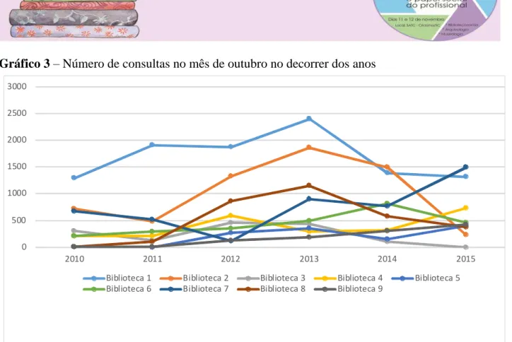 Gráfico 3  –  Número de consultas no mês de outubro no decorrer dos anos  050010001500200025003000 2010 2011 2012 2013 2014 2015