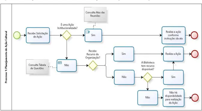 Figura 1  –  Proposta de Modelo de Processo para Planejamento de Ação Cultural 