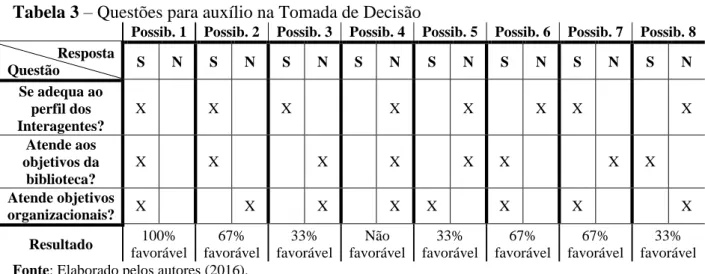 Tabela 3  –  Questões para auxílio na Tomada de Decisão 