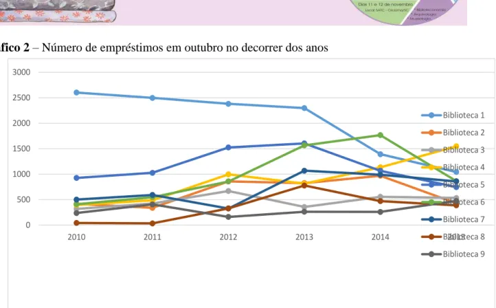 Gráfico 2  –  Número de empréstimos em outubro no decorrer dos anos  050010001500200025003000 2010 2011 2012 2013 2014 2015 Biblioteca 1Biblioteca 2Biblioteca 3Biblioteca 4Biblioteca 5Biblioteca 6Biblioteca 7Biblioteca 8 Biblioteca 9