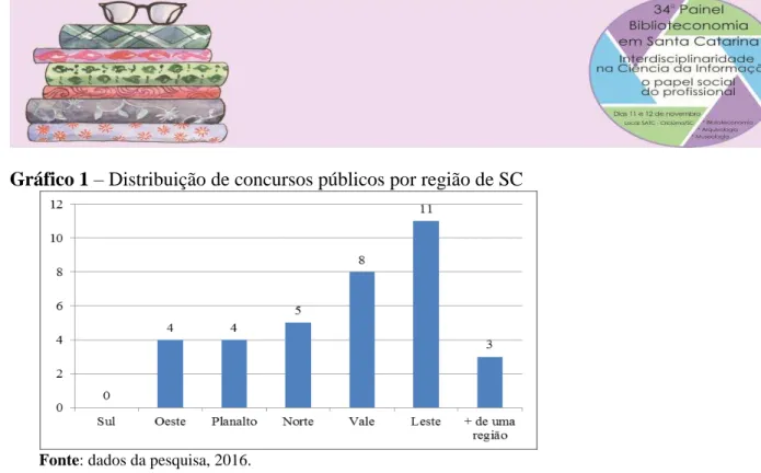 Gráfico 1  –  Distribuição de concursos públicos por região de SC 