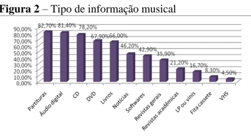 Figura 2  –  Tipo de informação musical 