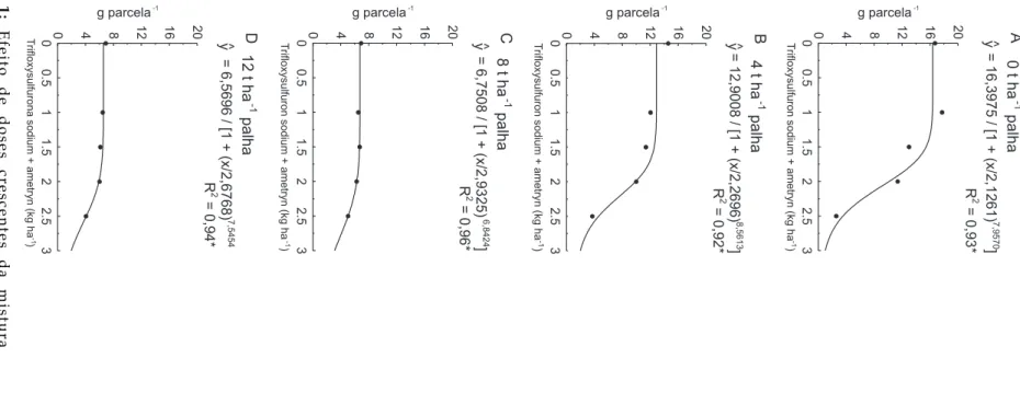 Tabela 2. Equações estimadas de regressão para número de plantas em função da época de avaliação para níveis de palha dentro de doses de herbicida