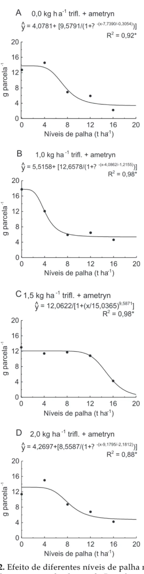 Figura 2. Efeito de diferentes níveis de palha na biomassa seca da parte aérea de plantas de R