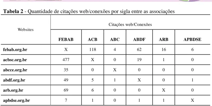 Tabela 2 - Quantidade de citações web/conexões por sigla entre as associações 