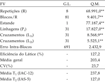 Tabela 1. Análise de variância da produção de grãos (PG) de soja,  em g/parcela FV G.L