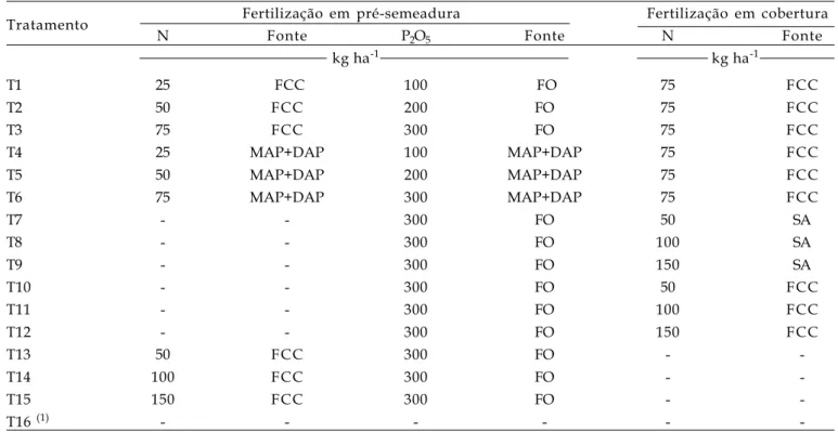 Tabela  1. Tratamentos constituídos de doses de N e P 2O5 (kg ha -1 ) de adubos minerais e orgânicos, em diferentes períodos de aplicação (pré-semeadura e cobertura) em rúcula sob cultivo protegido, em Campinas (SP), 2004