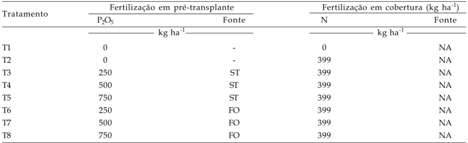 Tabela 2. Tratamentos de experimento em tomateiro, constituídos por quatro doses de nitrato de amônio e farinha de