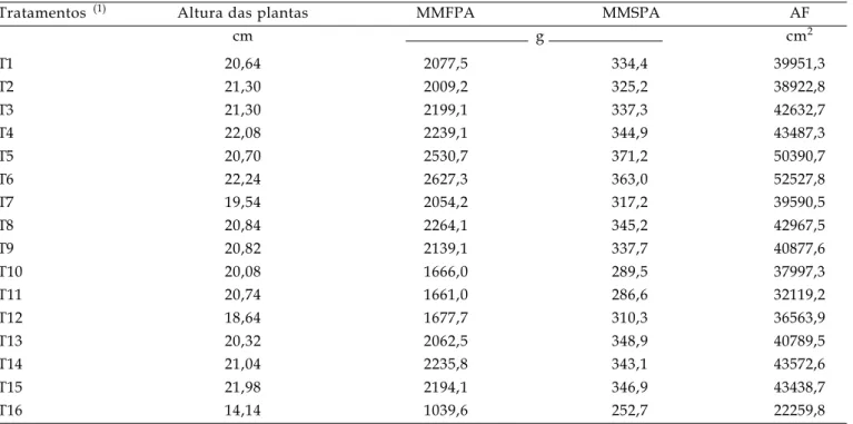 Tabela 4. Altura de plantas, quantidade de massa de matéria fresca (MMFPA) e seca (MMSPA) da parte aérea e área