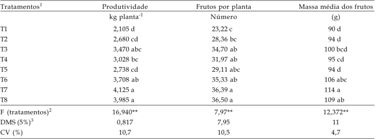 Tabela 6. Produtividade, número de frutos por planta e massa média de frutos de tomateiro em experimento com