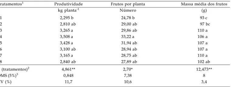 Tabela 7. Produtividade do tomateiro, números de frutos por planta e massa média dos frutos em experimento com