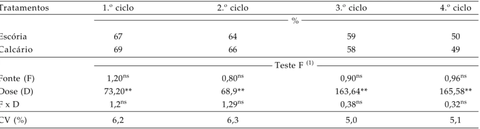 Tabela 1.  Resultados médios da saturação por bases (V%) do solo e valor F em função dos tratamentos, ao longo dos cinco ciclos de cultivo da cana-de-açúcar