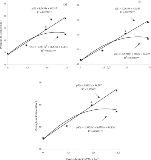 Figura 3 . Efeito das doses de calcário (  ) e de escória de siderurgia (), na produção de colmos da cultura da cana, para o 3.º (A), 4.º (B) e 5.º (C) ciclo da cana-de-açúcar